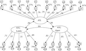 Model of three correlated factors in the total sample.