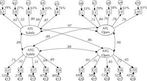 Model of four correlated factors in the total sample.