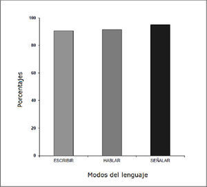 Porcentajes de aciertos de todos los niños en cada uno de los tres modos de lenguaje. Experimento 2, con retroalimentación reactiva.