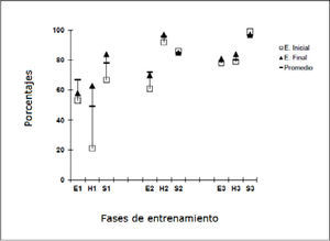 Porcentajes de aciertos promedio, inicial y final en los tres modos del lenguaje durante las tres fases de entrenamiento. Experimento 1, sin retroalimentación reactiva.