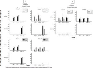 Muestra el promedio de piezas colocadas correctamente por cada fase de la condición juntos (A) y separados (B) del Grupo 2.