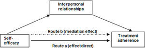 Model of interpersonal relationships as variables mediating self-efficacy and treatment adherence