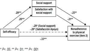 Social support and satisfaction with social support as mediators (self-efficacy -nonadherence to physical exercise)