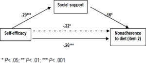 Social support and satisfaction with social support as mediators (self-efficacy -nonadherence to diet)