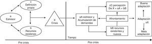 Modelo adaptado del modelo de estrés familiar doble ABCX de ajuste y adaptación (McCubbin y Patterson, 1983). Fuente: elaboración propia, basado en Joo (1998) y Bagwell (2000).