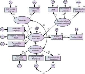 Modelo de ecuaciones estructurales de la relación entre el estrés financiero y la productividad. Fuente: elaboración propia, basado en Joo (1998), Bagwell (2000) y Kim (2000).