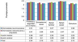Comparación de los puntajes en los factores de la escala de Resiliencia entre los cuidadores de niños y niñas de los 4 tipos de discapacidad del grupo B del CRIT.
