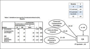 Modelo lineal CA. España