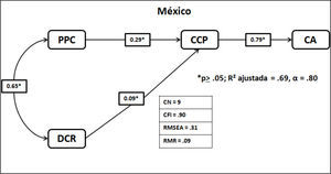 Modelo de senderos Conducta de Atracón (CA). México