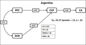 Modelo de Senderos Conducta de Atracón (CA). Argentina