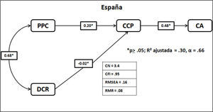 Modelo de senderos Conducta de Atracón (CA). España