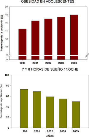 Tendencias de obesidad en adolescentes norteamericanos contrastada con la proporción de individuos que durmieron las 7-8 horas por noche, considerada la cantidad óptima para adultos. Ambas gráficas muestran una tendencia inversa que sugiere que la mala cantidad de sueño pudiera ser factor predisponente al sobrepeso y obesidad. Datos tomados de Sleep in America poll (2009).
