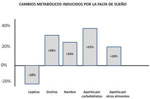 Los cambios hormonales y conductuales consecuencia de la privación de sueño generan un estado de apetito por alimentos ricos en carbohidratos. Obsérvese que después de una noche de poco sueño, aumentan las señales promotoras del hambre y del deseo de alimentos ricos en energía. Datos tomados de Van Cauter E & Knutson KL (2008).