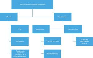 Esquema sobre los trastornos de la conducta alimentarios de acuerdo al DSM-IV-TR. Fuente: American Psychiatric Association (APA, 2002).
