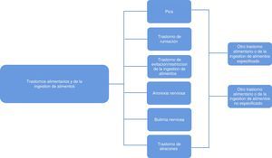 Esquema de la Clasificación de los trastornos de la conducta alimentaria de acuerdo al DSM-5. Fuente American Psychiatric Association (APA, 2013).