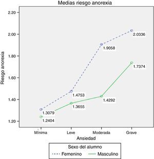 Medias de riesgo de anorexia nerviosa por sexo y nivel de ansiedad.