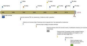 Línea de vida reconstruida a partir de los antecedentes reportados por el paciente. TOC= trastorno obsesivo-compulsivo.
