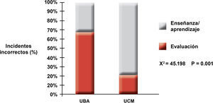 Comparación entre los alumnos de uba y de la ucm según instancia del incidente