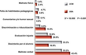 Comparación entre los alumnos de uba y de la ucm según categoría del incidente