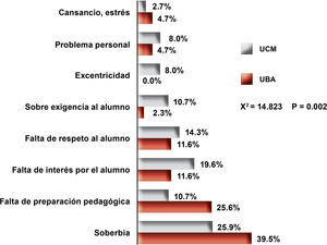 Comparación entre los alumnos de uba y de la ucm según motivos del incidente inherentes al docente
