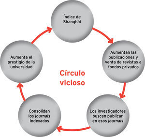 El círculo vicioso del índice de Shanghái