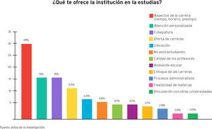 Lo que ofrece la institución en la que el alumno estudia actualmente