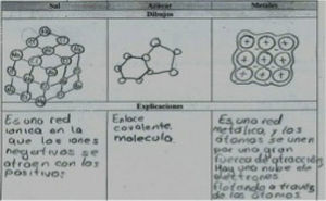 Dibujos y explicaciones sobre las uniones entre los átomos que forman la sal, el azúcar y los metales (respuesta dada en el cuestionario B, GE).