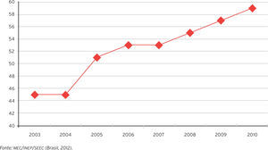 Crescimento de universidades federais no Brasil, durante o governo do presidente Luiz Inácio Lula da Silva (2003 ‐ 2010) Fonte: MEC/INEP/SEEC (Brasil, 2012).