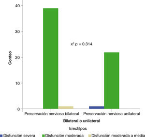 Comparación de la disfunción eréctil posquirúrgica entre los pacientes que tuvieron conservación bilateral vs. unilateral de las bandeletas neurovasculares.