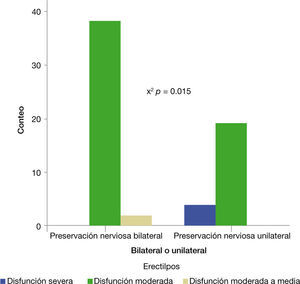 Comparación de la disfunción orgásmica posquirúrgica entre los pacientes que tuvieron conservación bilateral vs. unilateral de las bandeletas neurovasculares.