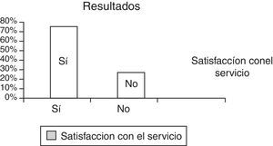 Al preguntar sobre satisfacción con el servicio y atención sanitaria respondieron Sí el 74.07% y No el 25.93%.