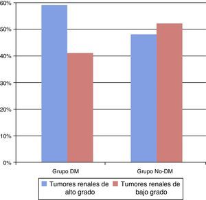 Proporción de tumores renales de alto y bajo grado en ambos grupos de estudio. DM: diabetes mellitus.