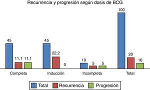 Recurrencia y progresión según dosis de BCG.