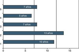Años de evolución de la disfunción eréctil en los pacientes estudiados.
