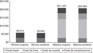 Rango (mínimo y máximo) del costo total de las verrugas genitales, desde la perspectiva de las instituciones públicas del sector salud en México.