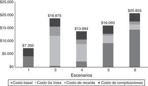 Componentes del costo total de las verrugas genitales en mujeres, en distintos escenarios de manejo en las instituciones públicas del sector salud en México.