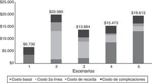 Componentes del costo total de las verrugas genitales en hombres, en distintos escenarios de manejo en las instituciones públicas del sector salud en México.