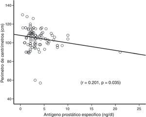 Correlación del perímetro de cintura abdominal con el antígeno prostático específico en una población de 110 pacientes con hiperplasia prostática.