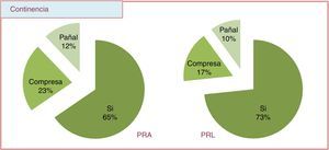 Se desglosan los datos de continencia de ambas series, expresados en porcentajes. Los pacientes definidos como continentes no usan absorbentes o recurren a compresa preventiva. Los pacientes no continentes se desglosan según la gravedad de las pérdidas.