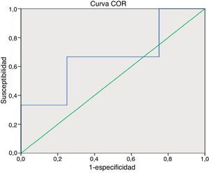 Curva operativa del receptor (COR), entre pacientes de la 7.ª. década.