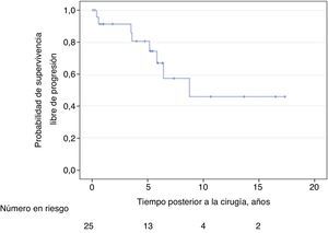 Curva de Kaplan-Meier para la probabilidad de supervivencia libre de progresión en pacientes con enfermedad ganglionar positiva.