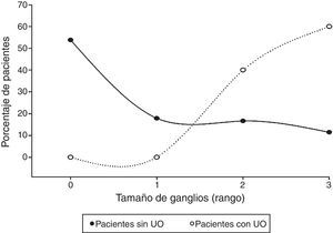 Cuanto mayor volumen ganglionar peritoneal, mayor posibilidad de desarrollar uropatía obstructiva.