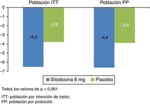 Reducción del IPSS en pacientes tratados con silodosina 8mg frente a placebo en la población ITT y en la población PP (adaptado de Novara et al.19).
