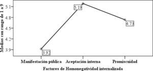 Diagrama de medias de los tres factores de IHN-16 con rango homogéneo. Aceptación de la manifestación pública de la homosexualidad (ítems 3, 5, 10, 11, 12 y 15), Aceptación interna de los sentimientos, deseos e identidad homosexuales (ítems 1, 4, 13, 14, 16 y 17) y Promiscuidad e incapacidad para relaciones estables (ítems 6, 7, 8 y 9).