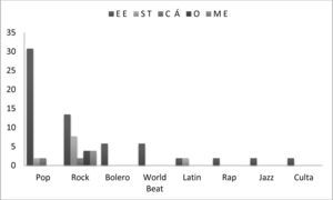 Ésta figura muestra el análisis entre los géneros que más gustan y lo que más gusta de la música para el grupo SFM