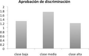 Aprobación de discriminación según clase social