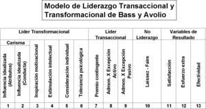 Modelo de liderazgo transaccional y transformacional de Bass y Avolio que integra la totalidad de las subescalas transformacionales, transaccionales, el no liderazgo y las variables de resultado fue desarrollado por los autores del presente estudio.