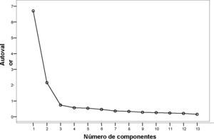 Gráfico de sedimentación