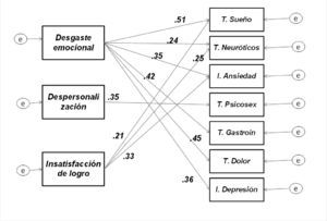 Modelo estructural para la relación entre desgaste ocupacional (burnout) y manifestaciones psicosomáticas