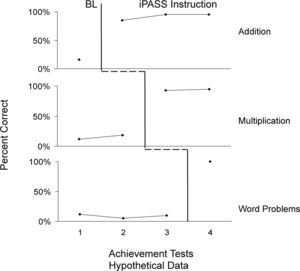 Hypothetical MBLAT across four achievement tests with iPASS Instruction as the treatment, percent correct as the dependent measure, and solving three types of math problems as the behavior.